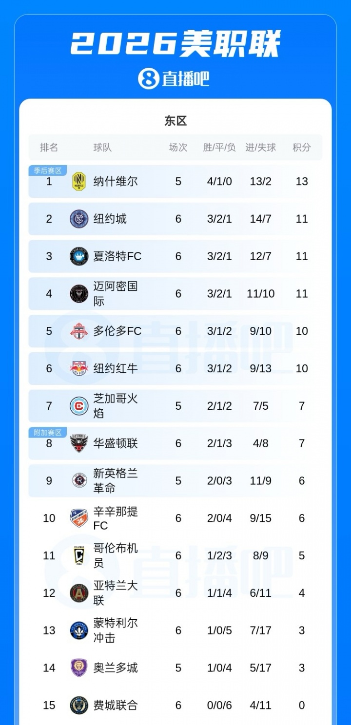 英超直播-6轮3胜！美职联积分榜：迈阿密国际排名掉到东区第4